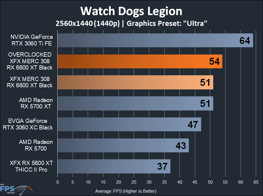 XFX SPEEDSTER MERC 308 Radeon RX 6600 XT Black Watch Dogs Legion 1440p Game Performance Graph