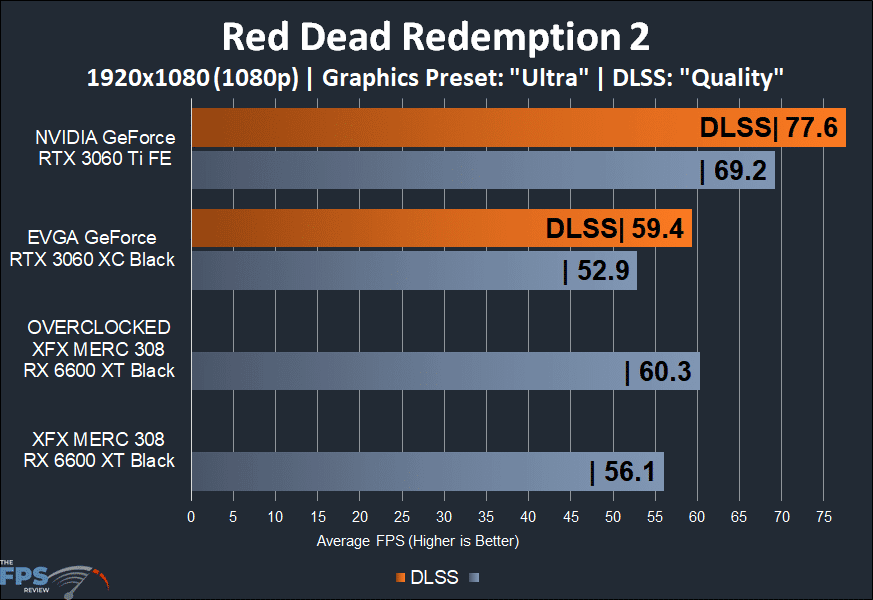 XFX SPEEDSTER MERC 308 Radeon RX 6600 XT Black Red Dead Redemption 2 DLSS 1080p game performance graph
