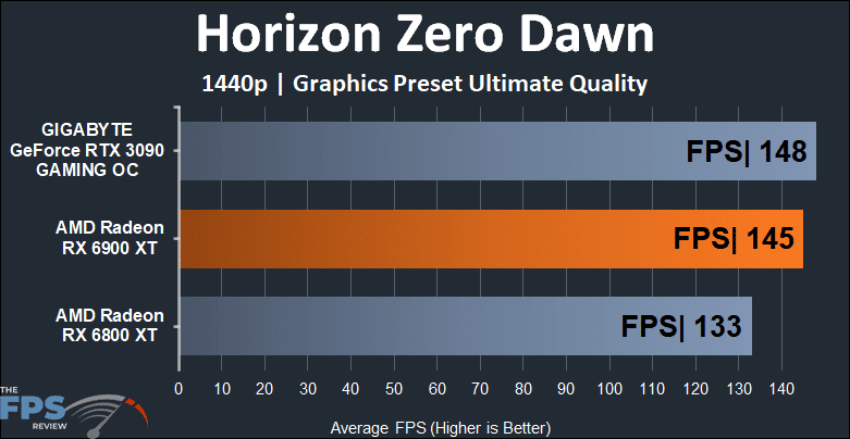 AMD Radeon RX 6900 XT Video Card Horizon Zero Dawn 1440p Graph