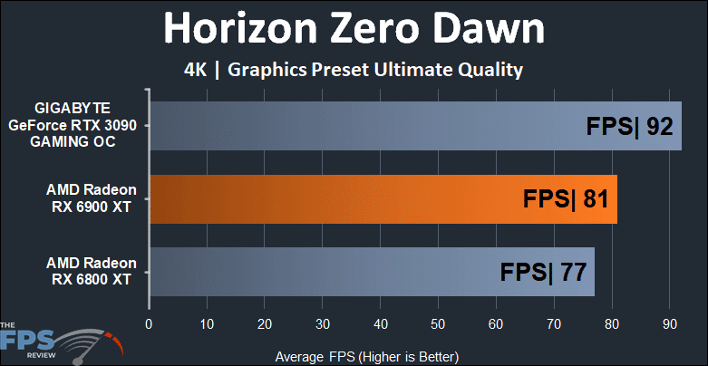 AMD Radeon RX 6900 XT Video Card Horizon Zero Dawn 4K Graph