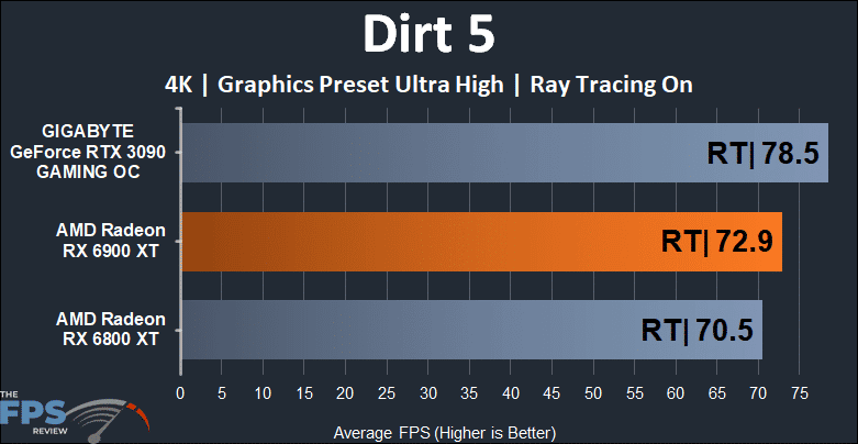 AMD Radeon RX 6900 XT Video Card Dirt 5 Ray Tracing 4K Graph