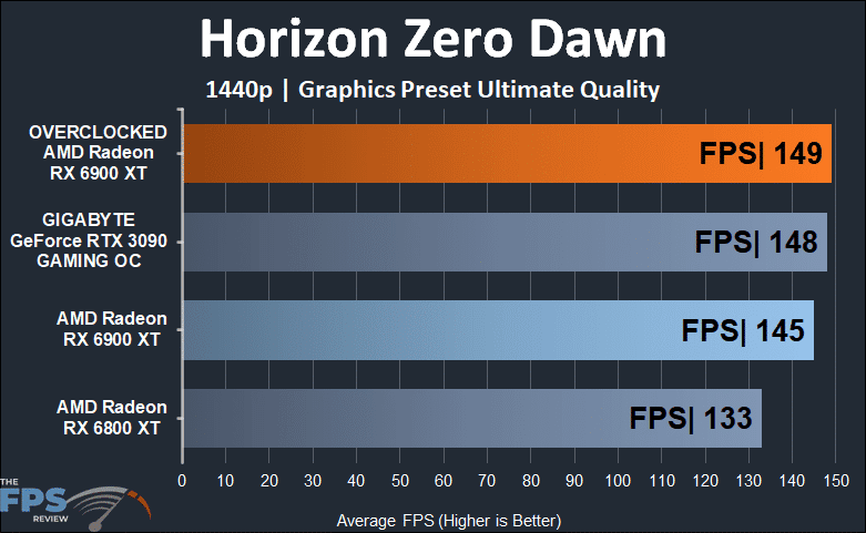 Overclocked AMD Radeon RX 6900 XT Horizon Zero Dawn 1440p Graph
