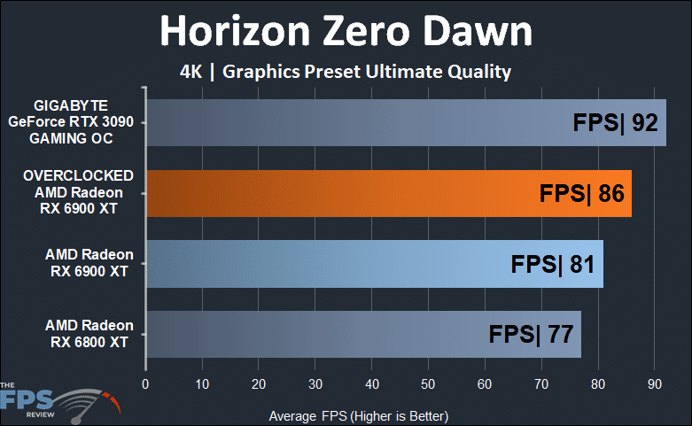 Overclocked AMD Radeon RX 6900 XT Horizon Zero Dawn 4K Graph