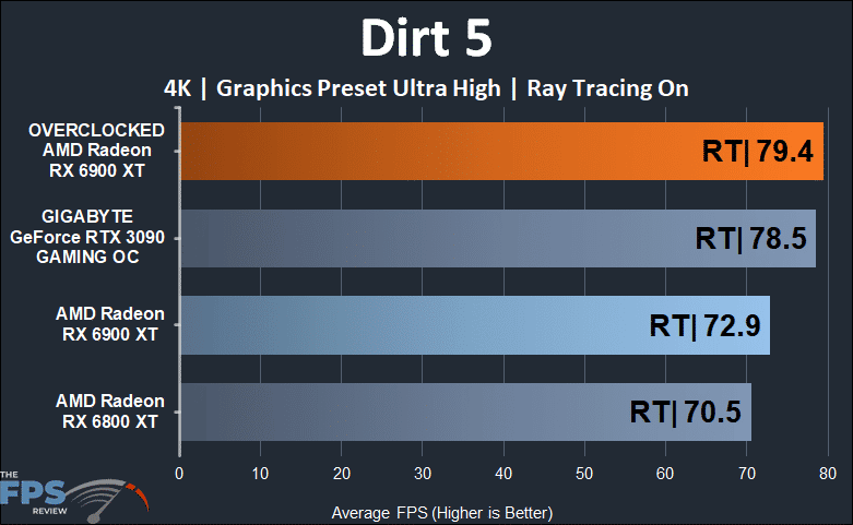 Overclocked AMD Radeon RX 6900 XT Dirt 5 Ray Tracing 4K Graph