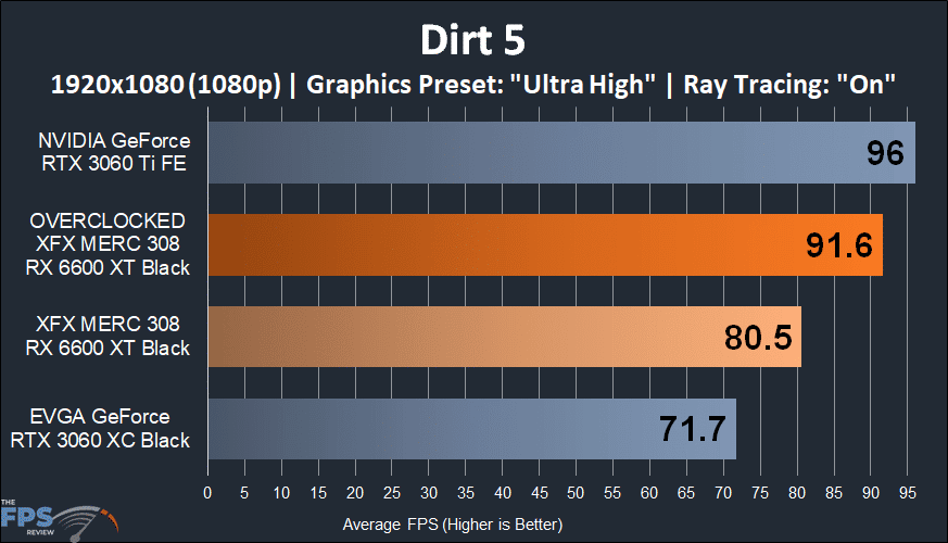 XFX SPEEDSTER MERC 308 Radeon RX 6600 XT Black Dirt 5 1080p Ray Tracing Game Performance Graph