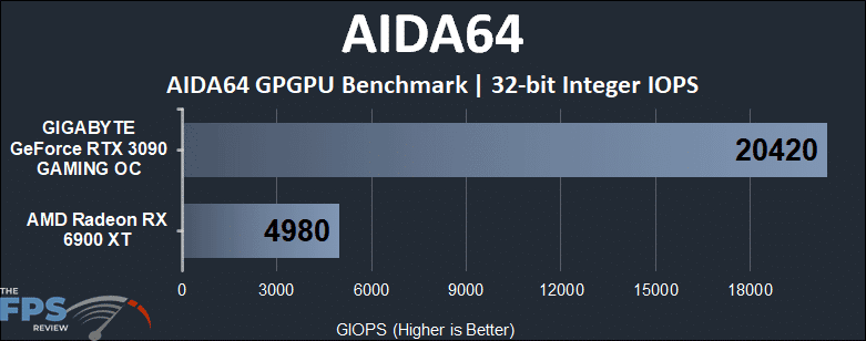Radeon RX 6900 XT vs GeForce RTX 3090 Compute Benchmarks AIDA64 32-bit Integer IOPS