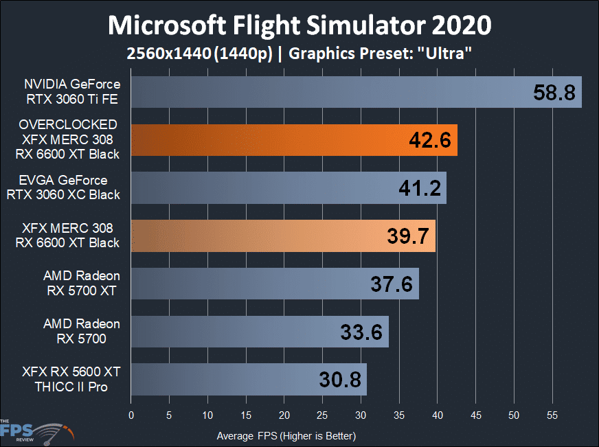 XFX SPEEDSTER MERC 308 Radeon RX 6600 XT Black Microsoft Flight Simulator 2020 1440p Game Performance Graph