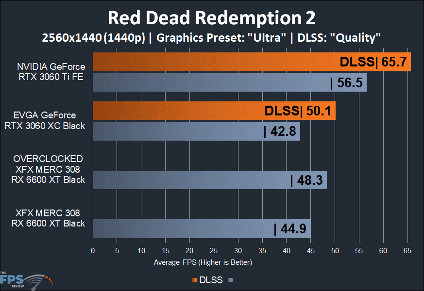 XFX SPEEDSTER MERC 308 Radeon RX 6600 XT Black Red Dead Redemption 2 DLSS 1440p game performance graph