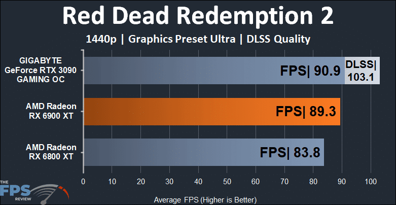 AMD Radeon RX 6900 XT Video Card Red Dead Redemption 2 1440p Graph