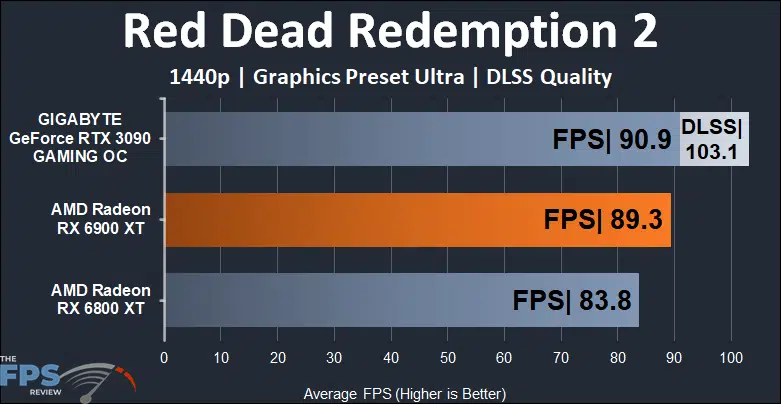 AMD Radeon RX 6900 XT Video Card Red Dead Redemption 2 1440p Graph
