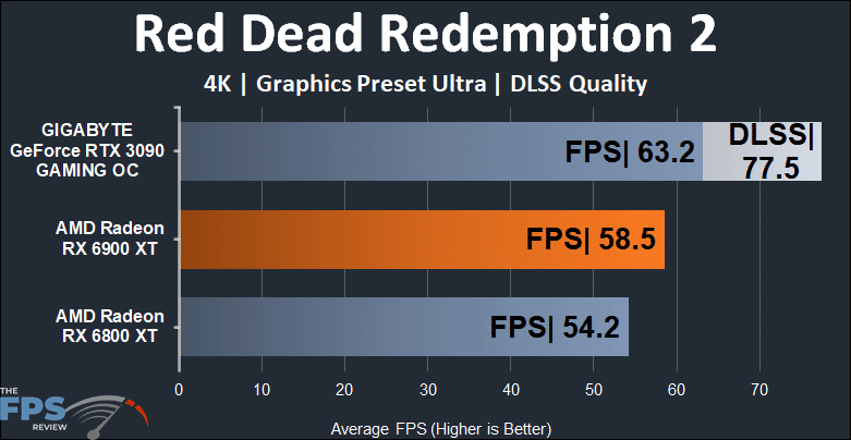 AMD Radeon RX 6900 XT Video Card Red Dead Redemption 2 4K Graph