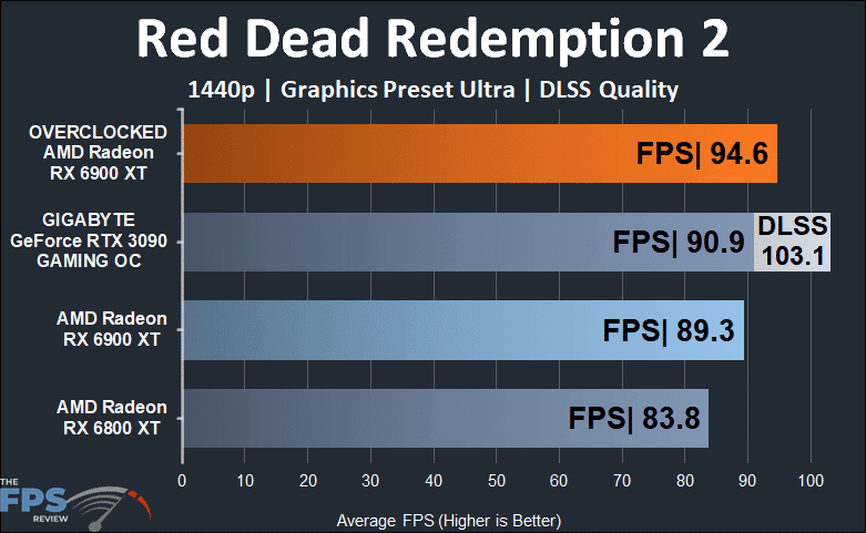 Overclocked AMD Radeon RX 6900 XT Red Dead Redemption 2 1440p Graph