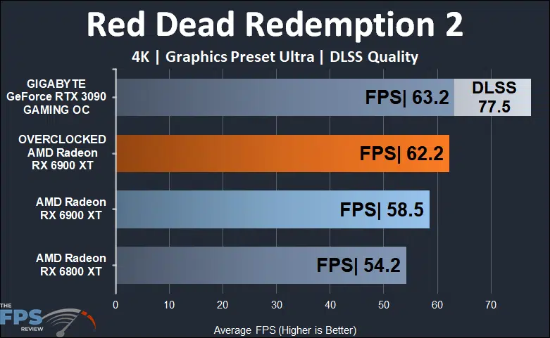Overclocked AMD Radeon RX 6900 XT Red Dead Redemption 2 4K Graph