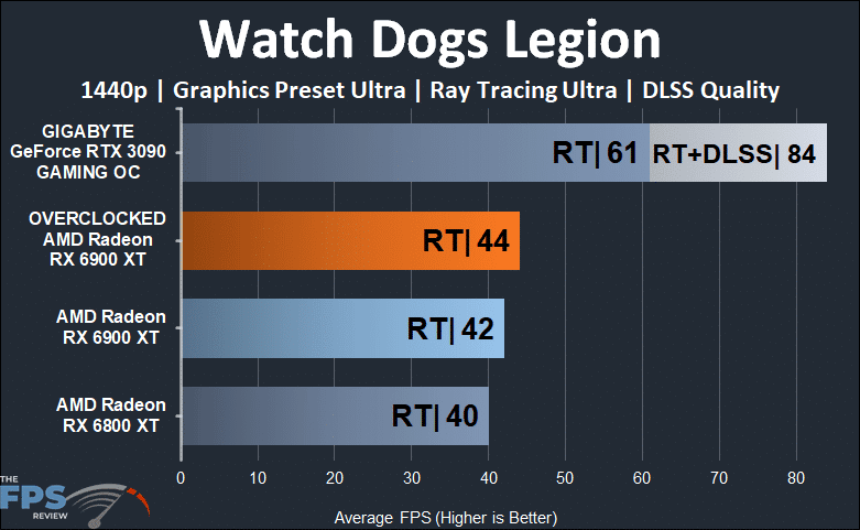 Overclocked AMD Radeon RX 6900 XT Watch Dogs Legion 1440p Ray Tracing Graph