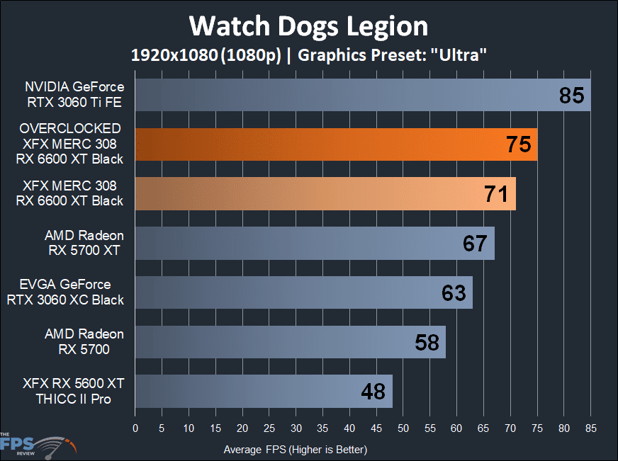 XFX SPEEDSTER MERC 308 Radeon RX 6600 XT Black Watch Dogs Legion 1080p Game Performance Graph