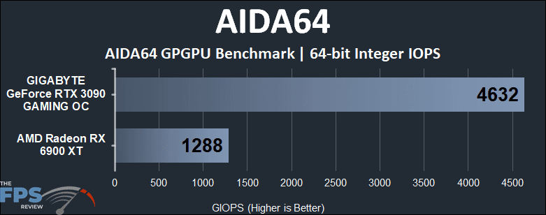 Radeon RX 6900 XT vs GeForce RTX 3090 Compute Benchmarks AIDA64 64-bit Integer IOPS