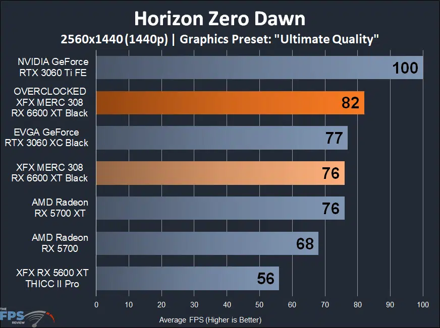 XFX SPEEDSTER MERC 308 Radeon RX 6600 XT Black Horizon Zero Dawn 1440p Game Performance Graph