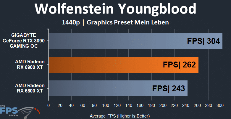 AMD Radeon RX 6900 XT Video Card Wolfenstein Youngblood 1440p Graph