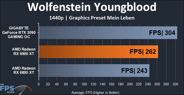 AMD Radeon RX 6900 XT Video Card Wolfenstein Youngblood 1440p Graph