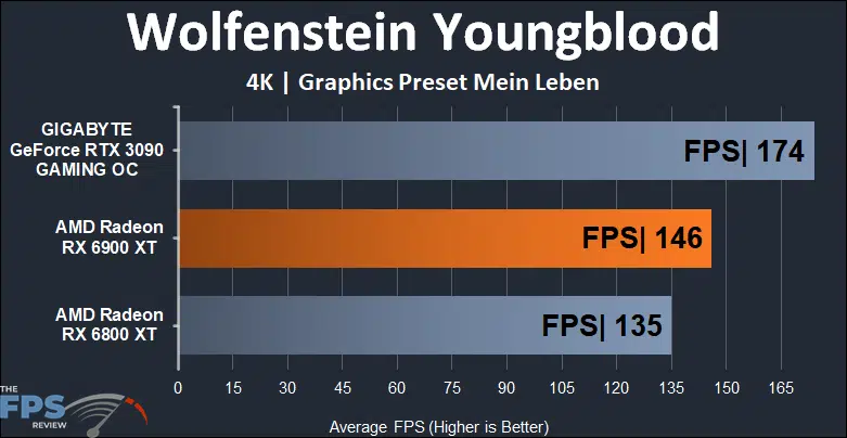 AMD Radeon RX 6900 XT Video Card Wolfenstein Youngblood 4K Graph