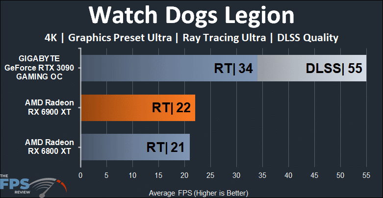 AMD Radeon RX 6900 XT Video Card Watch Dogs Legion Ray Tracing 4K Graph
