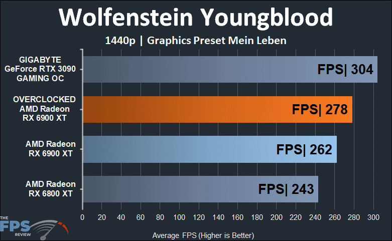 Overclocked AMD Radeon RX 6900 XT Wolfenstein Youngblood 1440p Graph