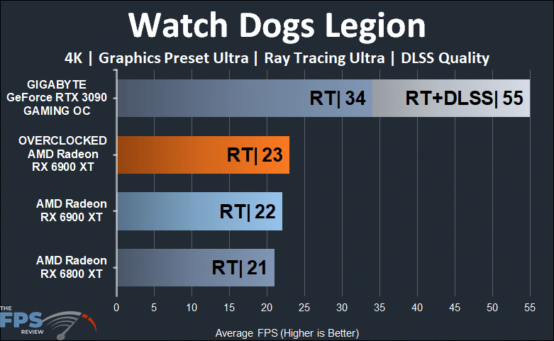 Overclocked AMD Radeon RX 6900 XT Watch Dogs Legion Ray Tracing 4K Graph