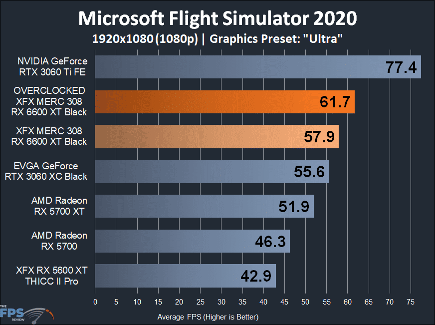 XFX SPEEDSTER MERC 308 Radeon RX 6600 XT Black Microsoft Flight Simulator 2020 1080p Game Performance Graph