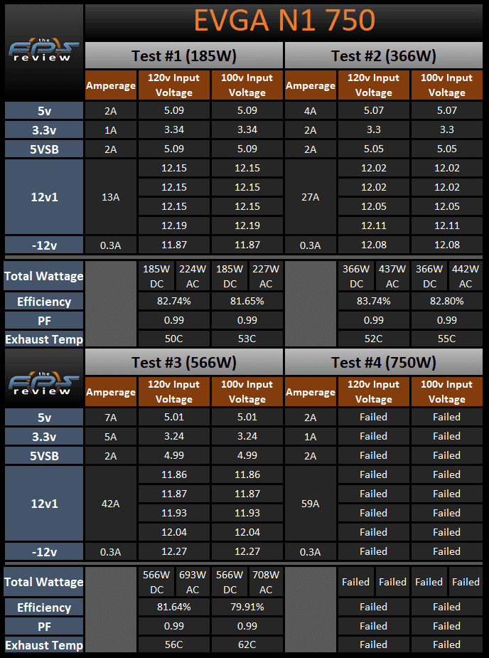 EVGA N1 750W Power Supply 120V and 100V Load Testing Results Table