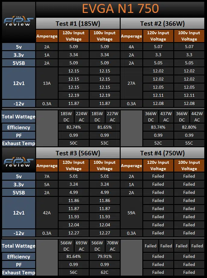 EVGA N1 750W Power Supply 120V and 100V Load Testing Results Table