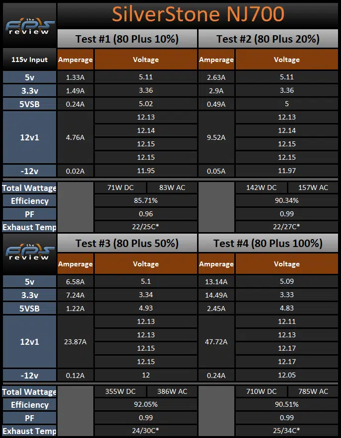 SilverStone NJ700 700W Fanless Power Supply 80 plus load testing results