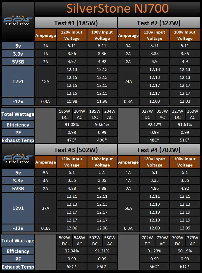 SilverStone NJ700 700W Fanless Power Supply 120v and 100v load testing results