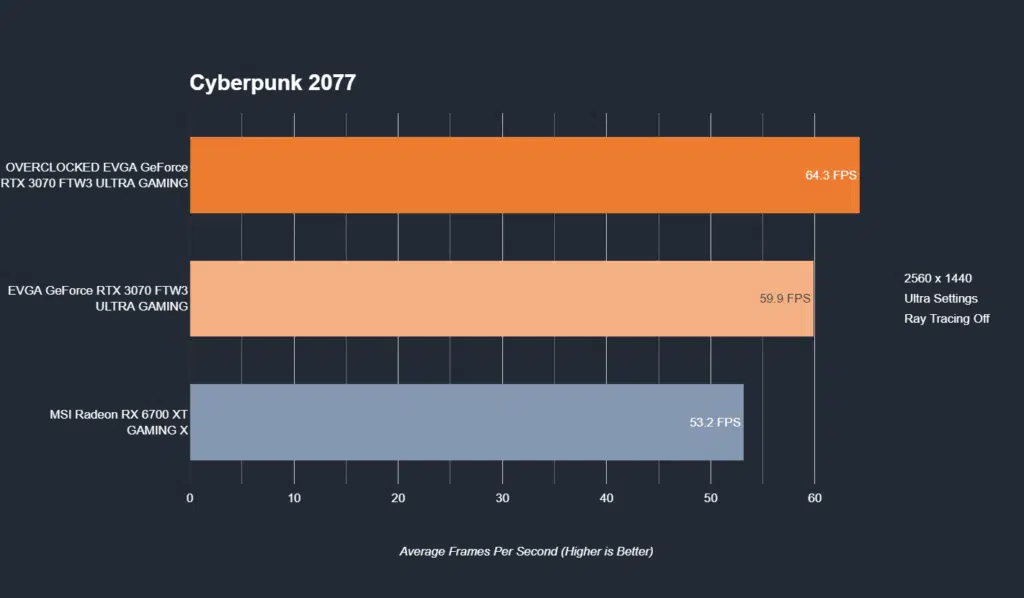 EVGA GeForce RTX 3070 FTW3 ULTRA GAMING Cyberpunk 2077 1440p performance