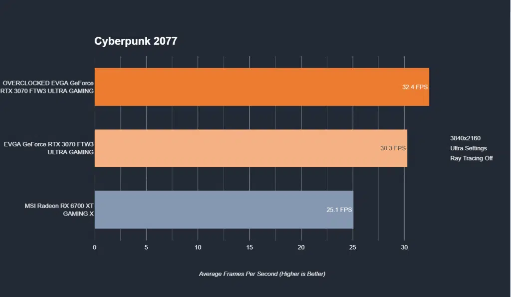 EVGA GeForce RTX 3070 FTW3 ULTRA GAMING Cyberpunk 2077 4k performance