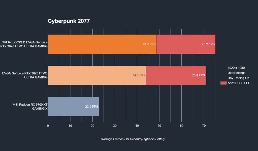 EVGA GEFORCE RTX 3070 FTW3 ULTRA GAMING Cyberpunk 1080p Ray Tracing and DLSS Performance