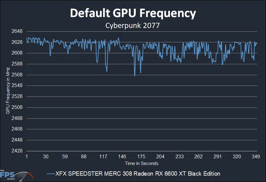 XFX SPEEDSTER MERC 308 Radeon RX 6600 XT Black Default GPU Frequency Graph
