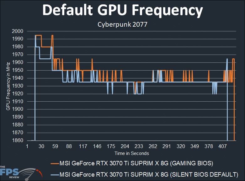 MSI GeForce RTX 3070 Ti SUPRIM X 8G Default GPU Frequency Graph with Silent BIOS and Gaming BIOS