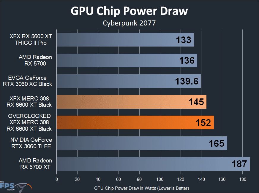 XFX SPEEDSTER MERC 308 Radeon RX 6600 XT Black GPU Chip Power Draw Graph