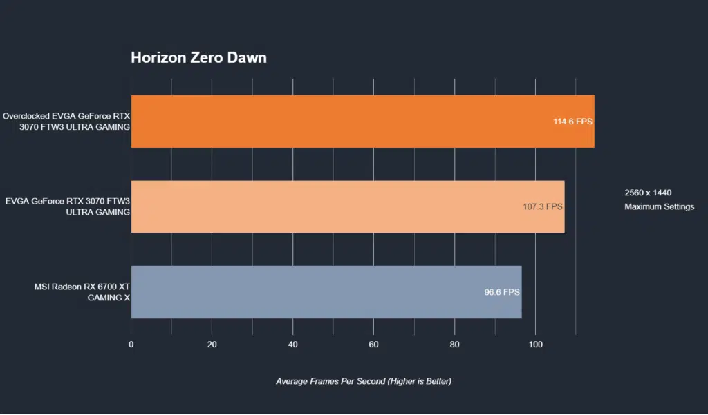 EVGA GeForce RTX 3070 FTW3 ULTRA GAMING Horizon Zero Dawn 1440p Performance