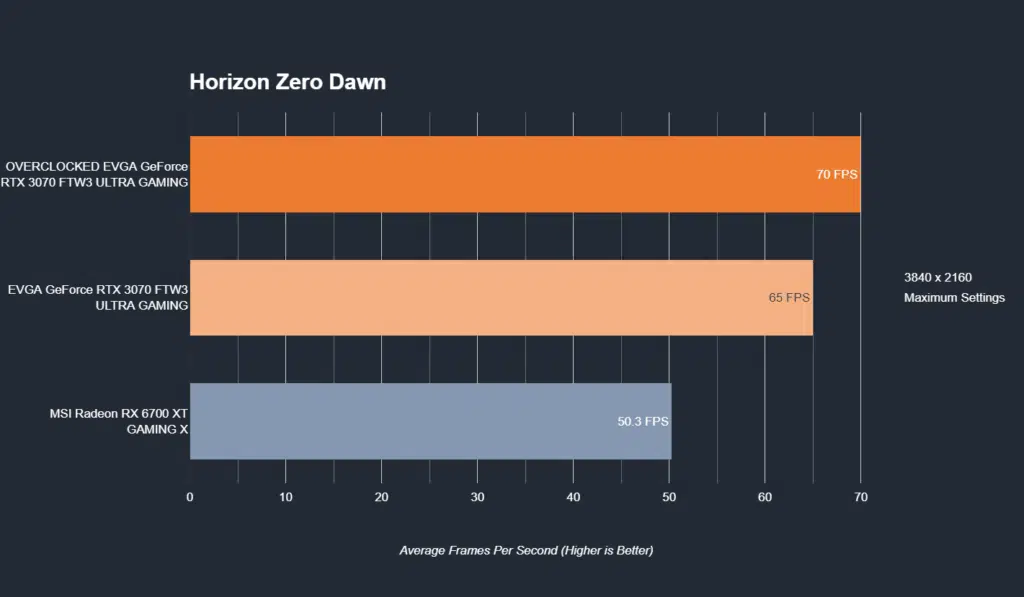 EVGA GeForce RTX 3070 FTW3 ULTRA GAMING Horizon Zero Dawn 4k performance