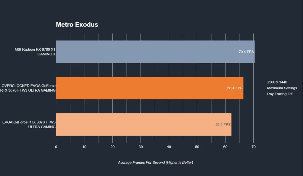 EVGA GeForce RTX 3070 FTW3 ULTRA GAMING Metro Exodus 1440p Performance