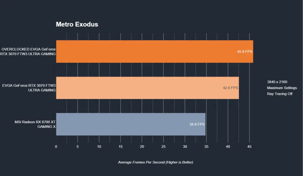 EVGA GeForce RTX 3070 FTW3 ULTRA GAMING Metro Exodus 4k Performance