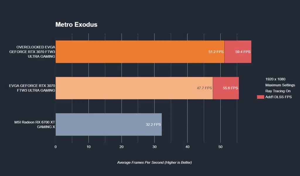 EVGA GEFORCE RTX 3070 FTW3 ULTRA GAMING Metro Exodus 1080p Ray Tracing and DLSS Performance