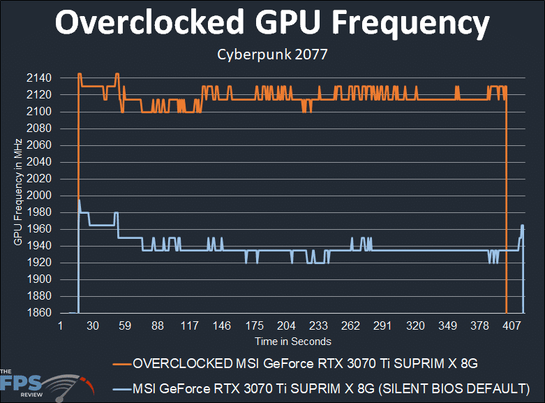 MSI GeForce RTX 3070 Ti SUPRIM X 8G Overclocked GPU Frequency Graph