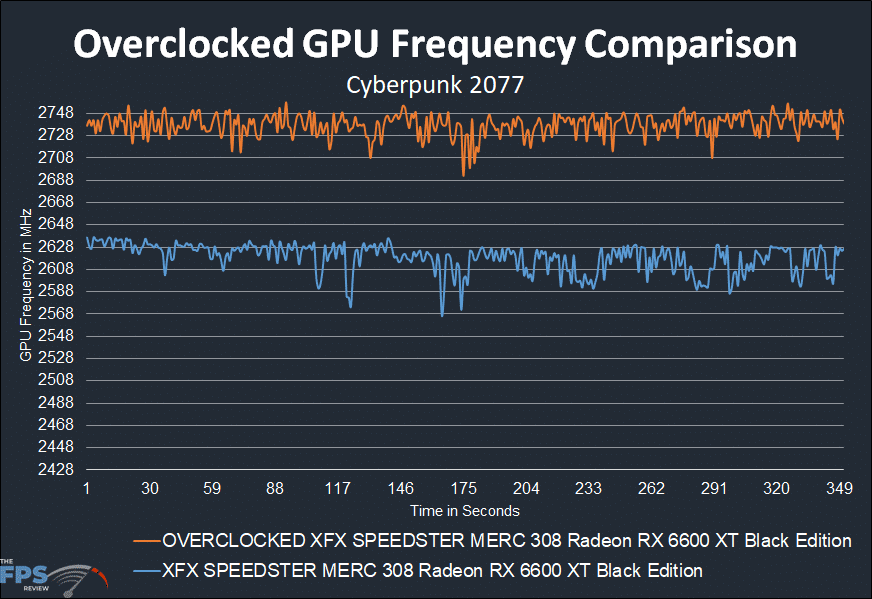 XFX SPEEDSTER MERC 308 Radeon RX 6600 XT Black Overclocked GPU Frequency Comparison Graph