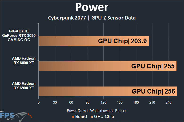 AMD Radeon RX 6900 XT Video Card Power Graph