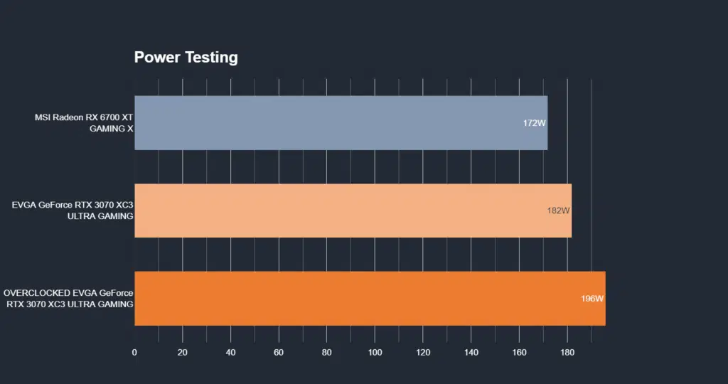EVGA GeForce RTX 3070 FTW3 ULTRA GAMING Power Usage