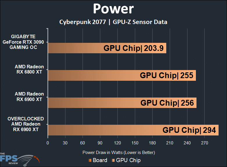 Overclocked AMD Radeon RX 6900 XT Power Graph