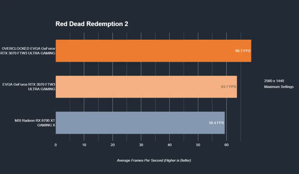 EVGA GeForce RTX 3070 FTW3 ULTRA GAMING Red Dead Redemption 2 1440p Performance