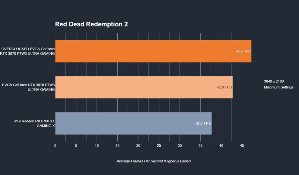 EVGA GeForce RTX 3070 FTW3 ULTRA GAMING Red Dead Redemption 2 4k performance